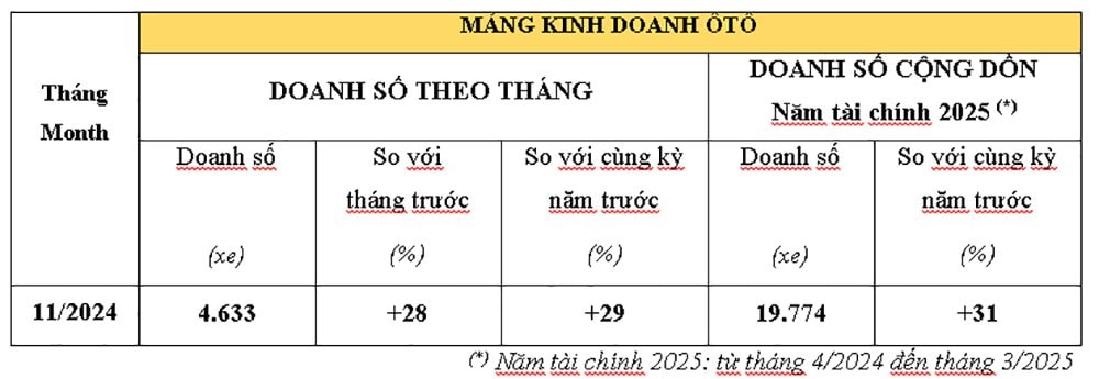 ket-qua-kinh-doanh-o-to-honda-thang-11-2024