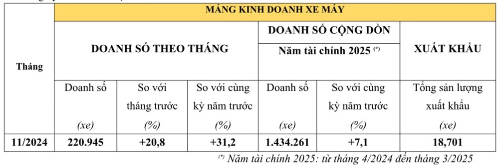 ket-qua-kinh-doanh-xe-may-honda-thang-11-2024