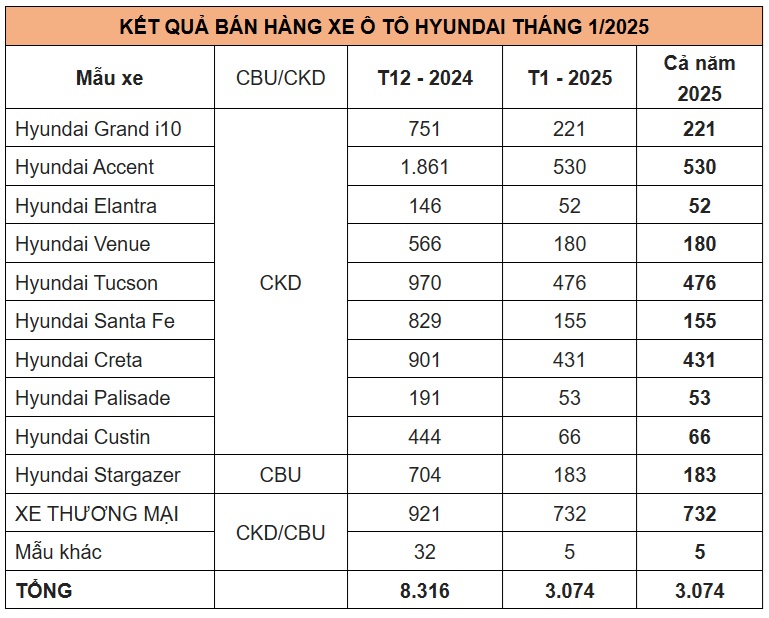 doanh so hyundai 012025